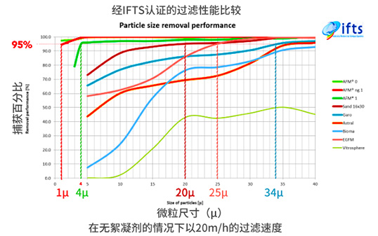 afm過濾性能