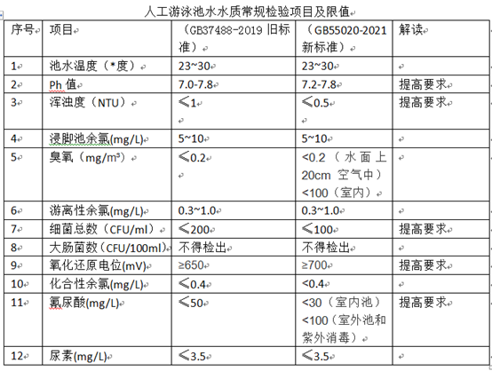 最新游泳池水質(zhì)標(biāo)準(zhǔn)